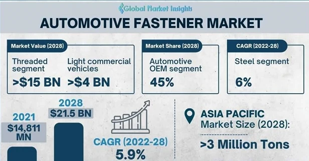 Otomotiv Bağlantı Elemanları Pazar Geliri 2028'e Kadar 21,5 Milyar Dolara Çık...